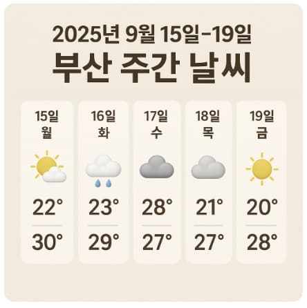2025년 9월 15일~19일 부산 주간 날씨